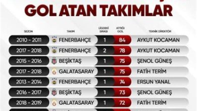 Süper Lig’de En Çok Çalışan Antrenörler